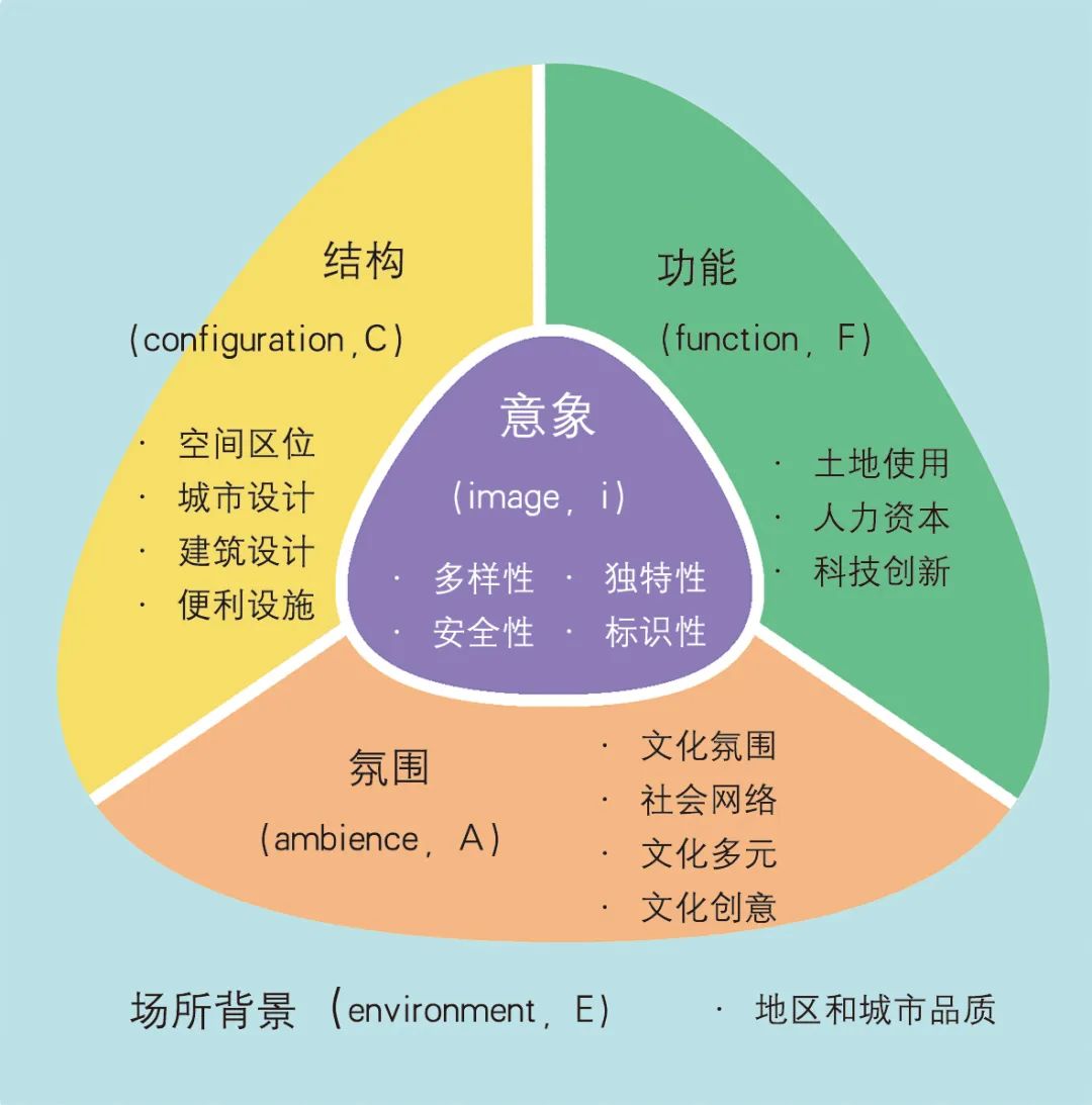 【Open Access】创新街区的场所营造研究