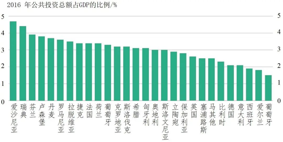 欧盟第七次经济、社会和国土凝聚力报告及其启示（二）