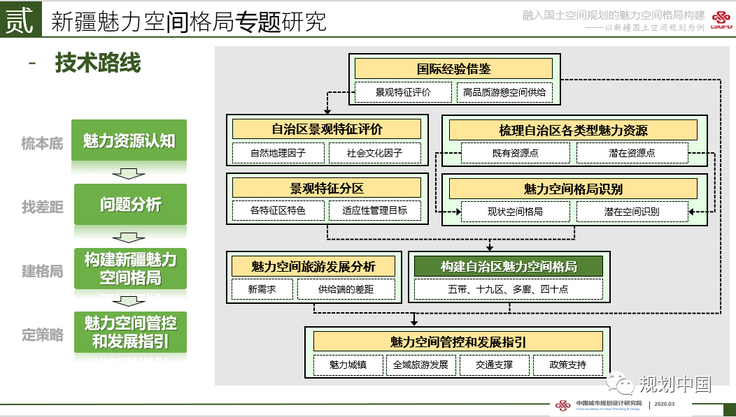 2019年度中规院业务交流会第一天:等待是为了最美的重逢 2019年度中规院业务交流会第一天:等待是为了最美的重逢