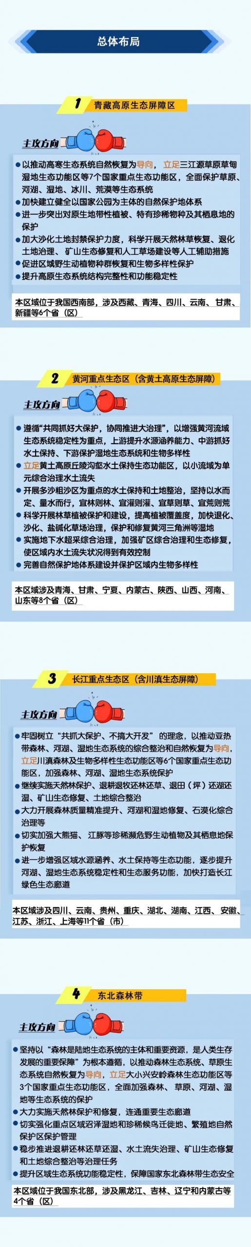 一图读懂《全国重要生态系统保护和修复重大工程总体规划（2021-2035年）》