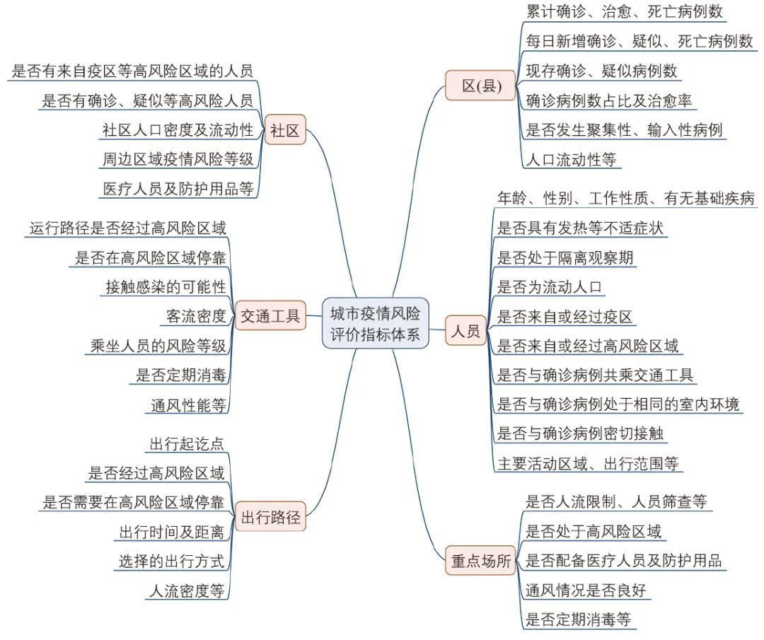 面向防疫的城市交通系统韧性特征及提升策略 面向防疫的城市交通系统韧性特征及提升策略