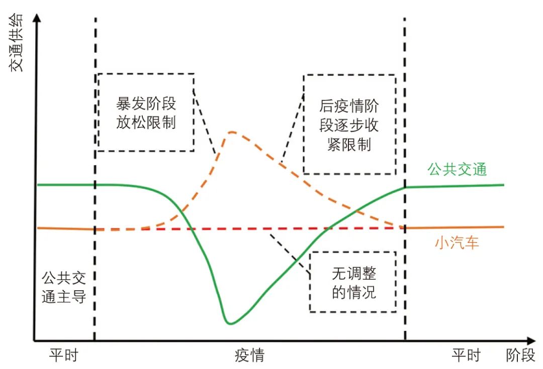 面向防疫的城市交通系统韧性特征及提升策略 面向防疫的城市交通系统韧性特征及提升策略