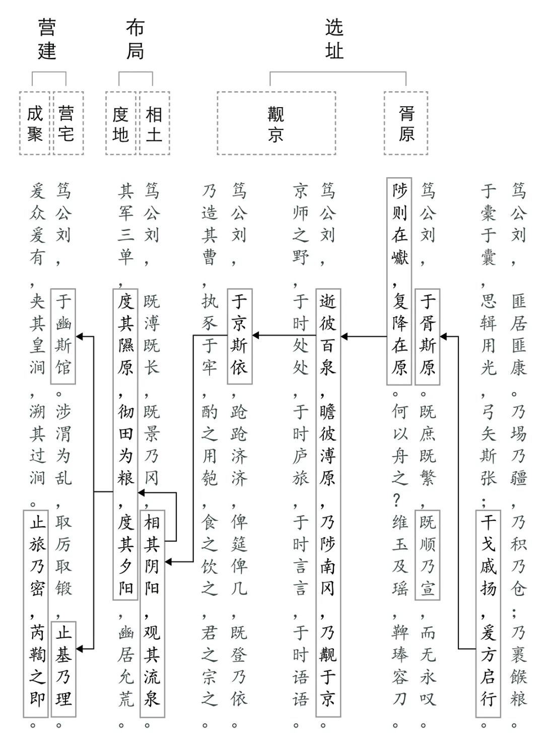 【文章导读】《诗经·大雅·公刘》的规划解读