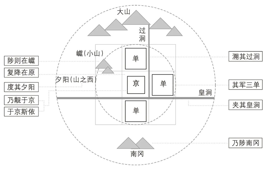 【文章导读】《诗经·大雅·公刘》的规划解读