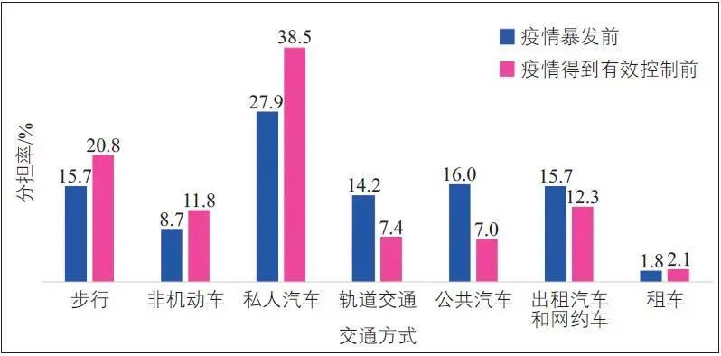 从新冠肺炎疫情影响反思城市交通若干问题 从新冠肺炎疫情影响反思城市交通若干问题