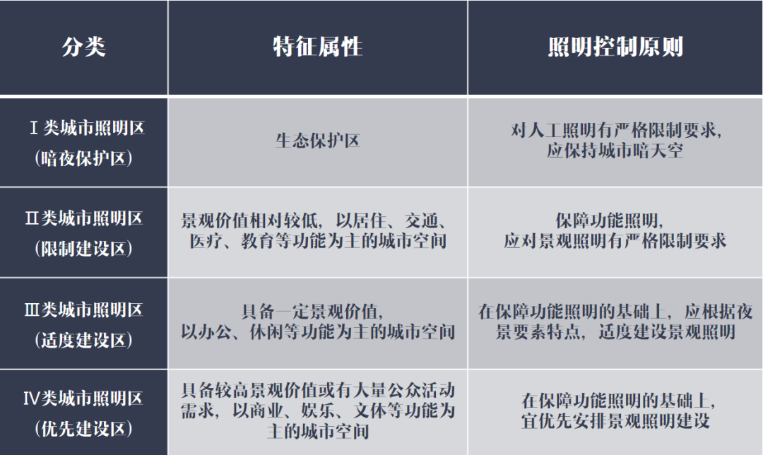 朗夜星空：《城市照明建设规划标准》出台
