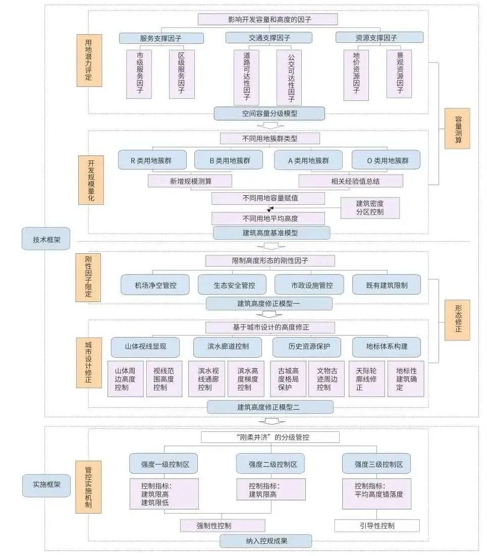 技术思路:基于“容量测算—形态修正”的张家界城市建筑高度定量控制研究 技术思路:基于“容量测算—形态修正”的张家界城市建筑高度定量控制研究