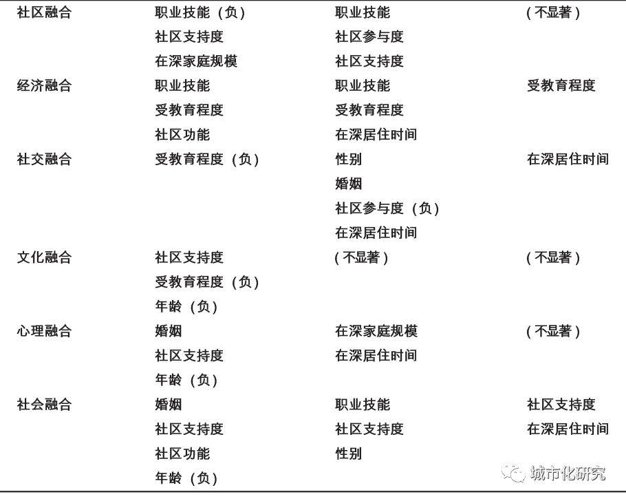 【研究】深圳不同类型农民工聚居区的社会融合及影响因素 【研究】深圳不同类型农民工聚居区的社会融合及影响因素