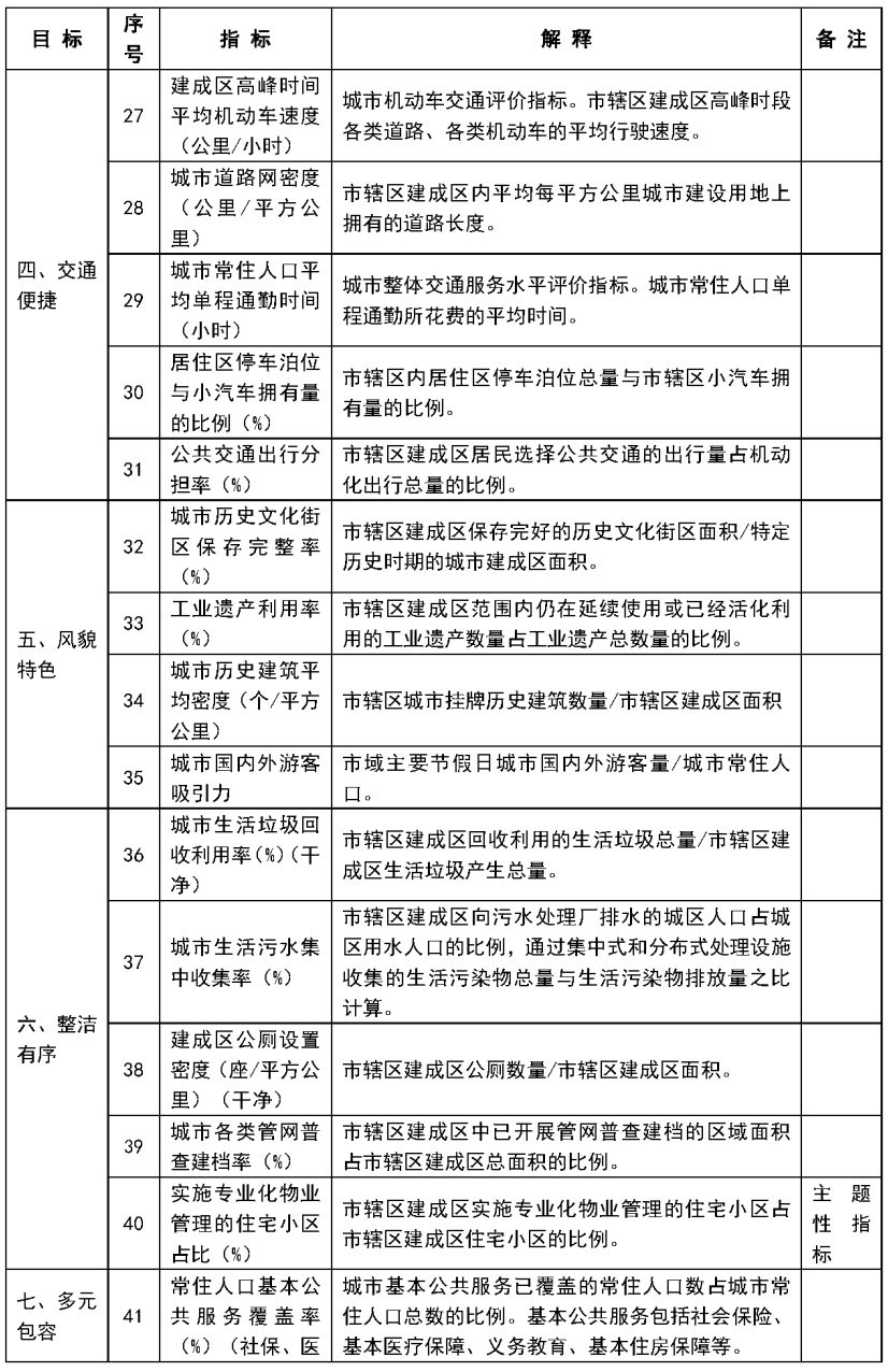 住建部“拍了拍”36个城市:从这8个方面为城市做体检 住建部“拍了拍”36个城市:从这8个方面为城市做体检
