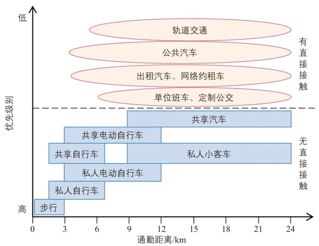 面向防疫的城市交通系统韧性特征及提升策略 面向防疫的城市交通系统韧性特征及提升策略
