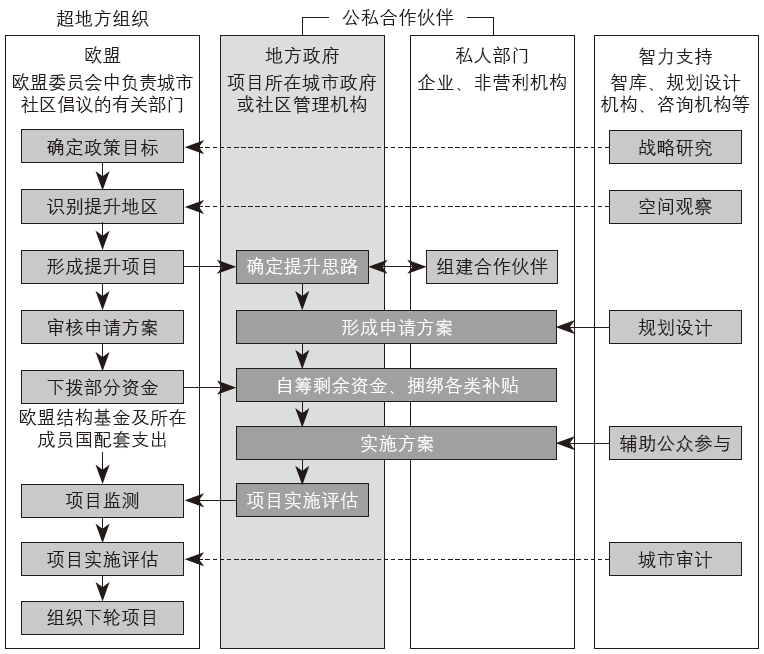 期刊精粹 | 城市人居环境提升政策项目组织的“自主性”原则:国际实践与本土探索【2020.3期】 期刊精粹 | 城市人居环境提升政策项目组织的“自主性”原则:国际实践与本土探索【2020.3期】