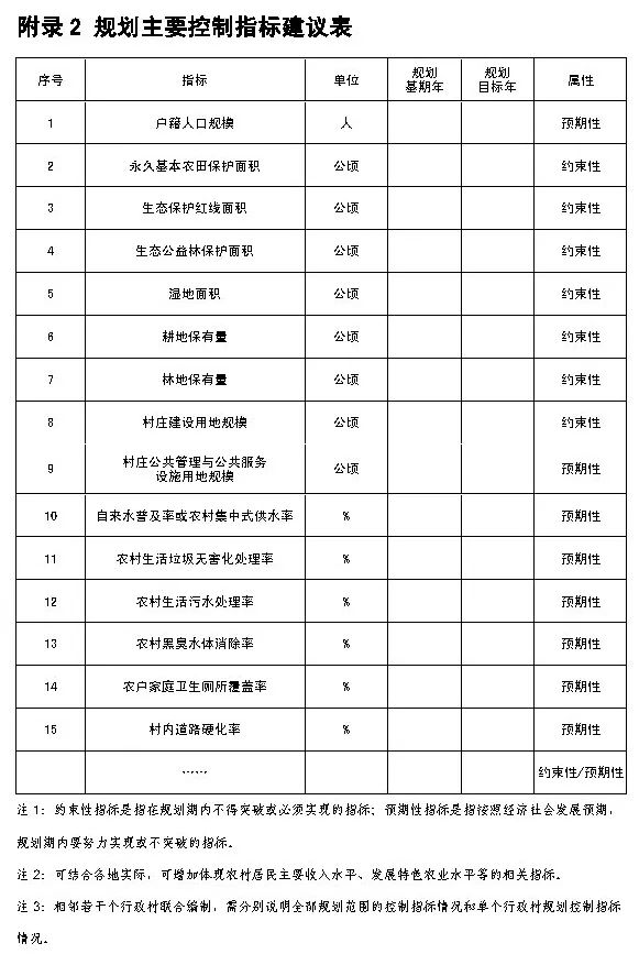 ​政策︱海南省出台村庄规划编制技术导则