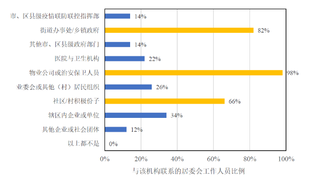 疫情防控常态化下社区治理提升的难点及思考 疫情防控常态化下社区治理提升的难点及思考