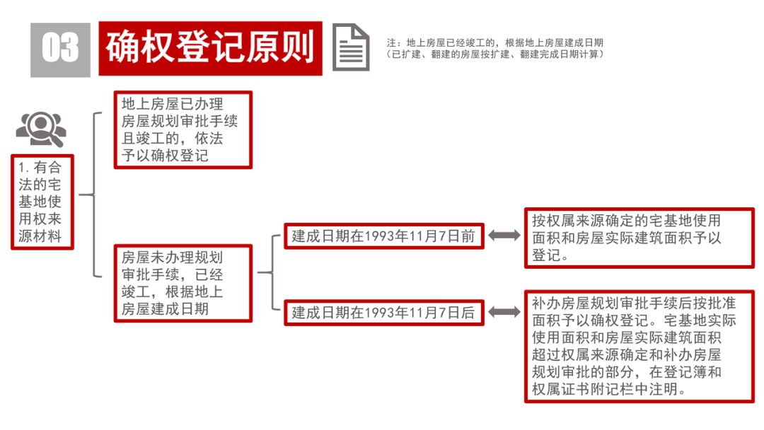 图解端州区“房地一体”农村不动产登记发证工作方案