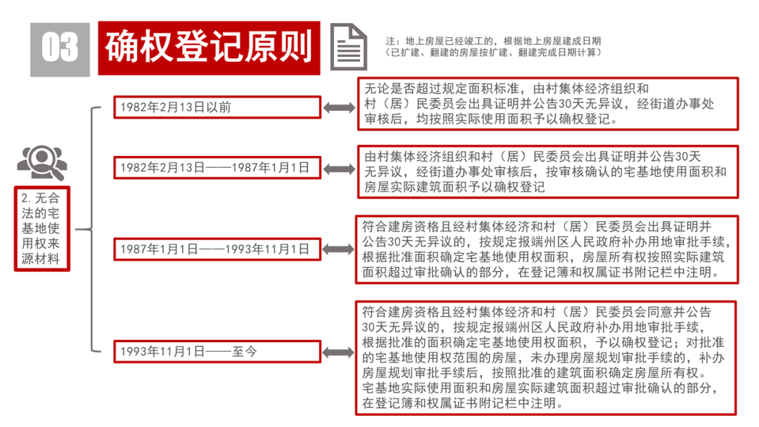 图解端州区“房地一体”农村不动产登记发证工作方案