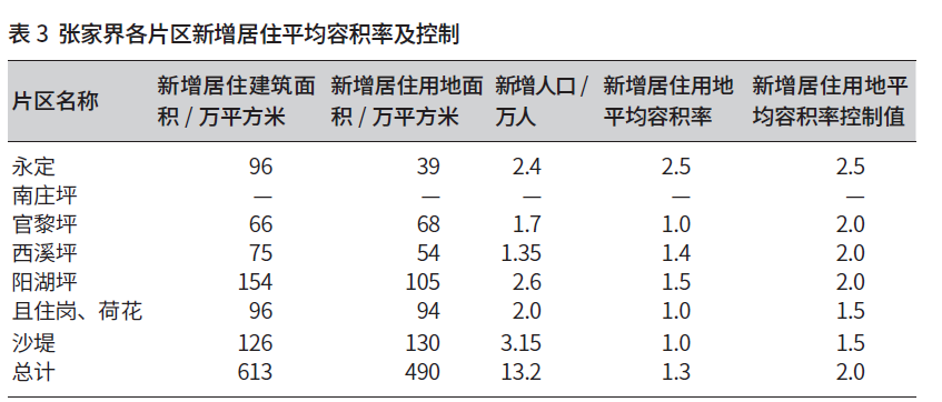 技术思路:基于“容量测算—形态修正”的张家界城市建筑高度定量控制研究 技术思路:基于“容量测算—形态修正”的张家界城市建筑高度定量控制研究