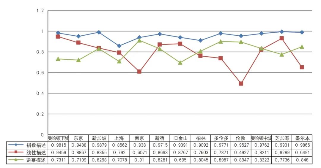 【文章导读】城市中心区垂直空间密度解析与立体形态研究