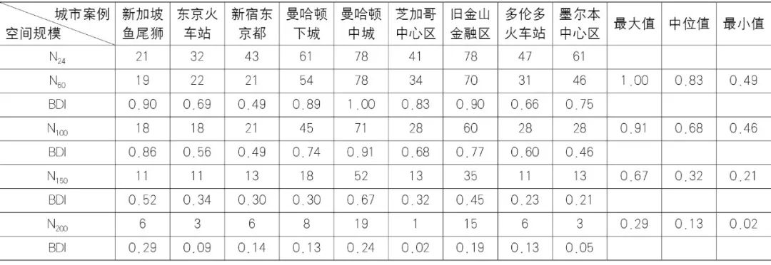 【文章导读】城市中心区垂直空间密度解析与立体形态研究