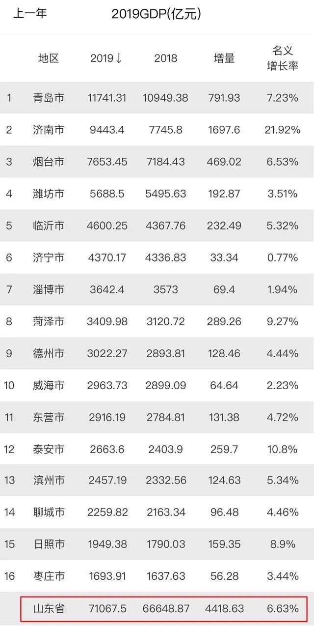 成都长春之后是烟台！区划大调整背后，城市收缩时代也全面到来
