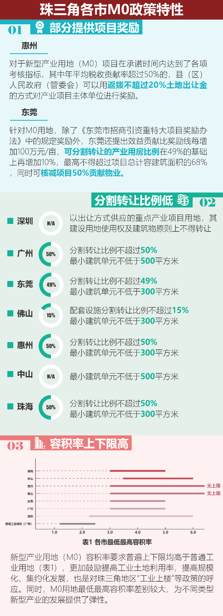 土地日︱新型产业用地（M0）政策对比及趋势研究——基于广东省七市M0政策的分析