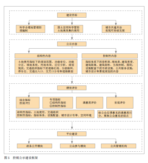 基于288个城市政务公开数据的控规公示研究 基于288个城市政务公开数据的控规公示研究