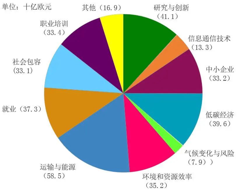 欧盟第七次经济、社会和国土凝聚力报告及其启示（二）