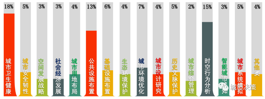 城市模型,热点研究方向有哪些?盘点“城垣杯·规划决策支持模型设计大赛” 城市模型,热点研究方向有哪些?盘点“城垣杯·规划决策支持模型设计大赛”