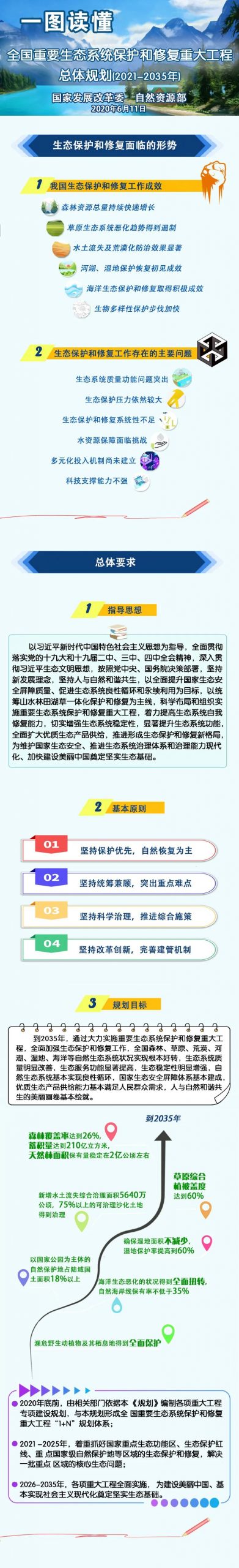 一图读懂《全国重要生态系统保护和修复重大工程总体规划（2021-2035年）》