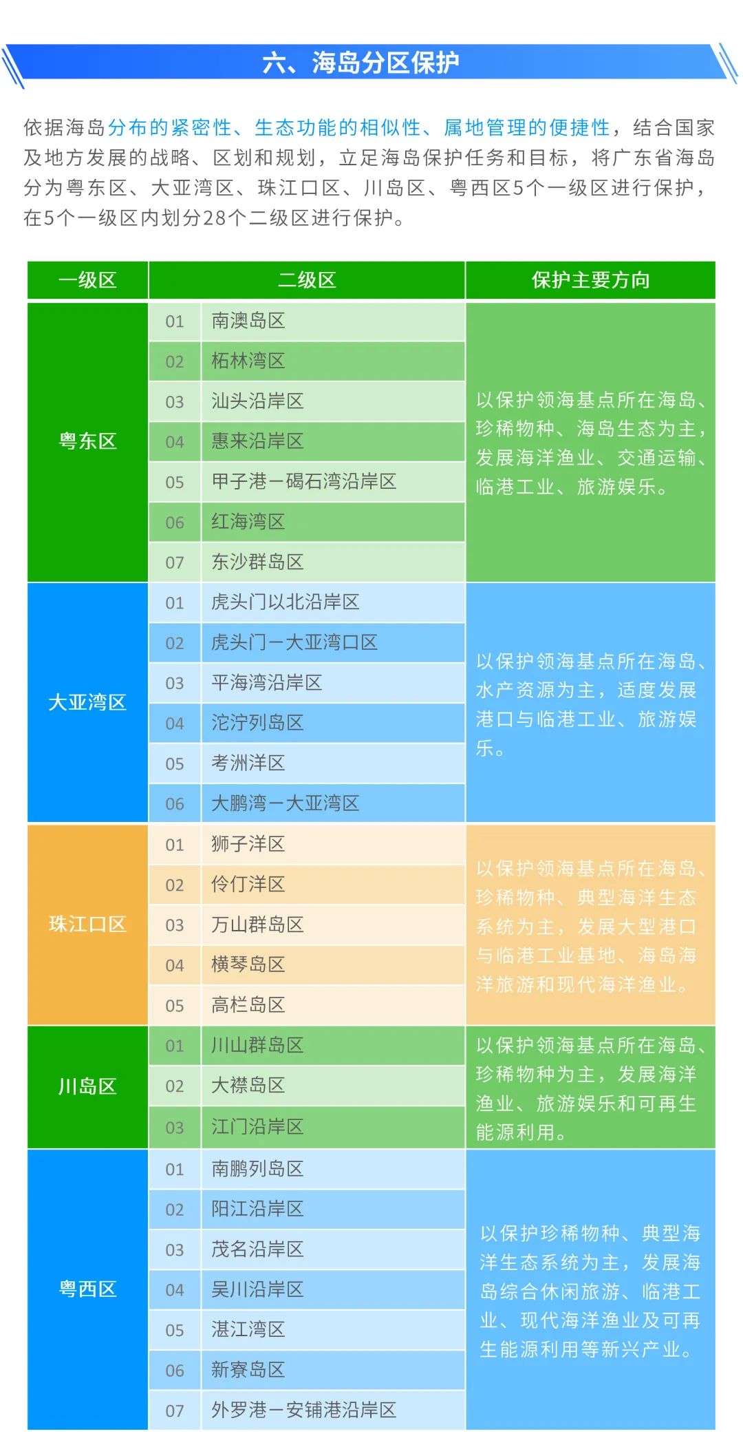 图解:《广东省海岛保护规划(2011-2020年)》要点 图解:《广东省海岛保护规划(2011-2020年)》要点