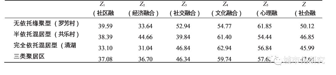 【研究】深圳不同类型农民工聚居区的社会融合及影响因素 【研究】深圳不同类型农民工聚居区的社会融合及影响因素
