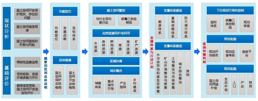 有关多规合一与国土空间规划最通透的解析，一次性介绍清楚！