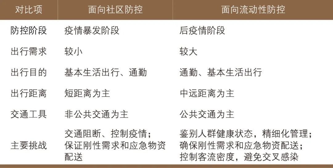 面向防疫的城市交通系统韧性特征及提升策略 面向防疫的城市交通系统韧性特征及提升策略