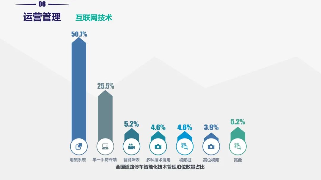 重磅!《2019中国停车行业发展白皮书》发布 重磅!《2019中国停车行业发展白皮书》发布