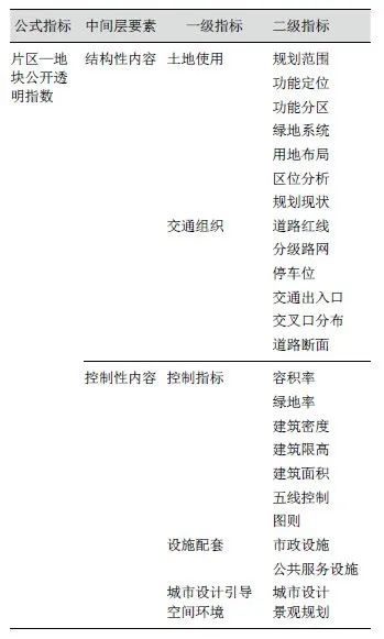 基于288个城市政务公开数据的控规公示研究 基于288个城市政务公开数据的控规公示研究