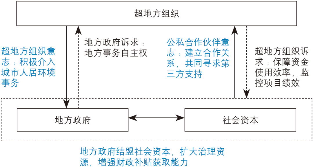 期刊精粹 | 城市人居环境提升政策项目组织的“自主性”原则：国际实践与本土探索【2020.3期】