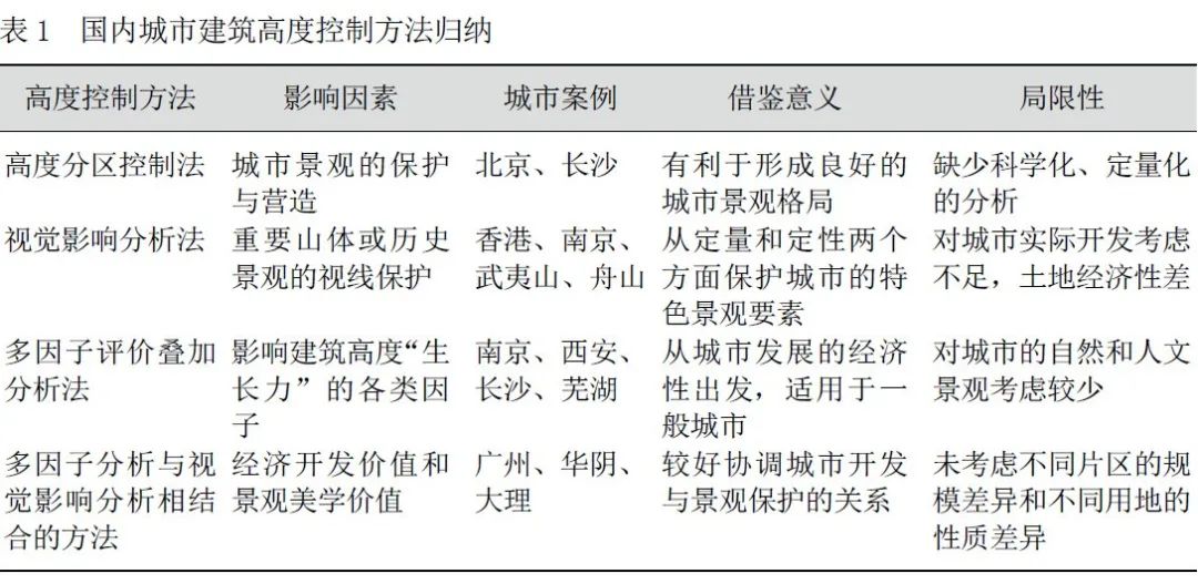 技术思路:基于“容量测算—形态修正”的张家界城市建筑高度定量控制研究 技术思路:基于“容量测算—形态修正”的张家界城市建筑高度定量控制研究