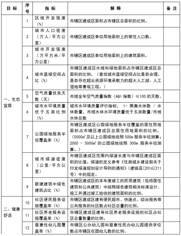 政策︱住建部发布工作方案，开展2020年城市体检工作