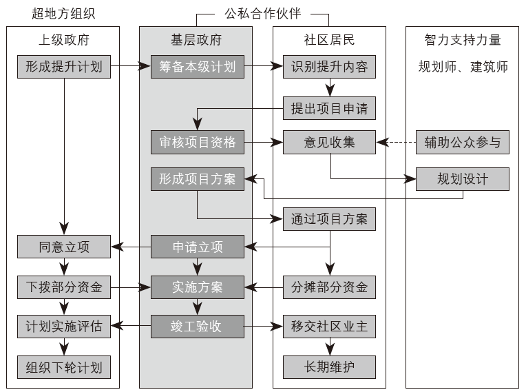 期刊精粹 | 城市人居环境提升政策项目组织的“自主性”原则:国际实践与本土探索【2020.3期】 期刊精粹 | 城市人居环境提升政策项目组织的“自主性”原则:国际实践与本土探索【2020.3期】