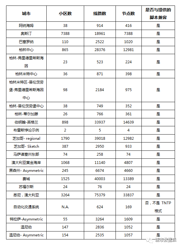 GitHub开源项目之全球十余个城市的路网数据集丨城市数据派