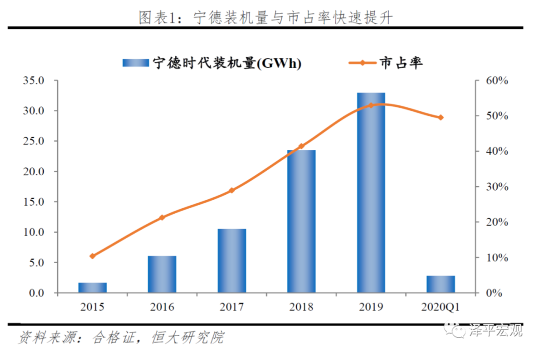 宁德时代研究报告