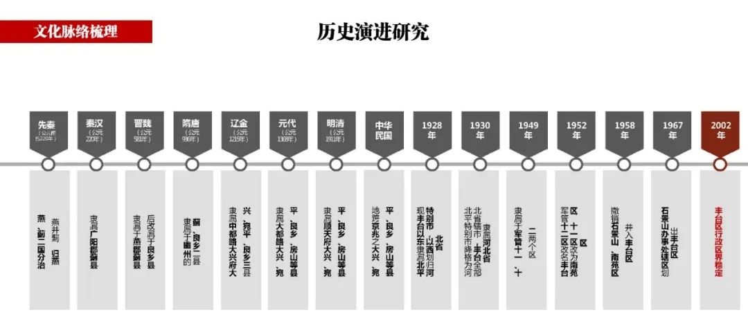 【重点项目】北京市丰台区文化资源保护与利用规划研究 ——从文化特色提炼到传承格局构建｜CHCC2019项目评优系列
