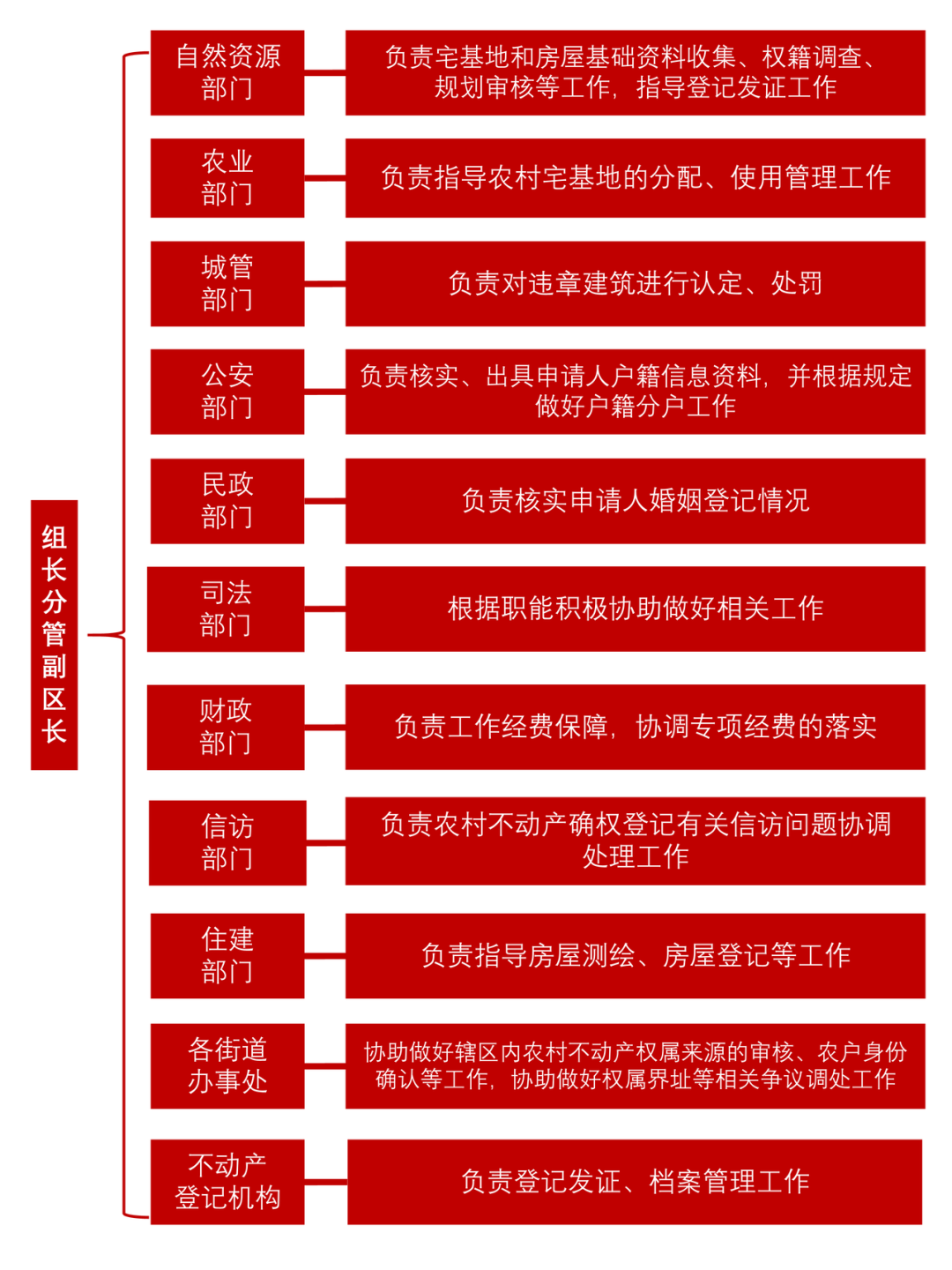 图解端州区“房地一体”农村不动产登记发证工作方案
