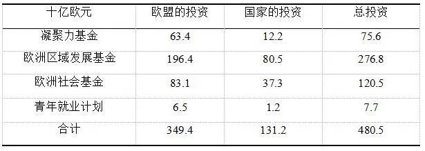 欧盟第七次经济、社会和国土凝聚力报告及其启示（二）