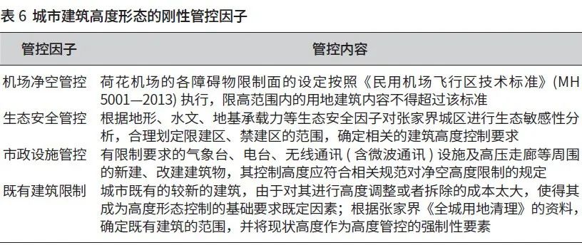 技术思路:基于“容量测算—形态修正”的张家界城市建筑高度定量控制研究 技术思路:基于“容量测算—形态修正”的张家界城市建筑高度定量控制研究