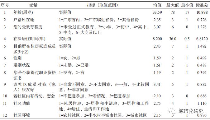 【研究】深圳不同类型农民工聚居区的社会融合及影响因素 【研究】深圳不同类型农民工聚居区的社会融合及影响因素