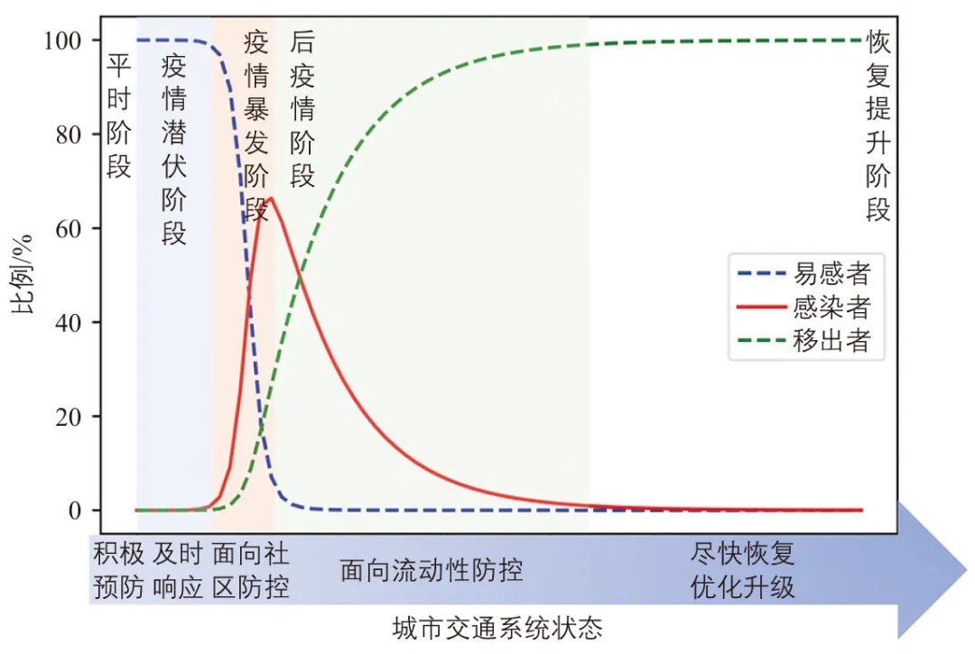 面向防疫的城市交通系统韧性特征及提升策略 面向防疫的城市交通系统韧性特征及提升策略