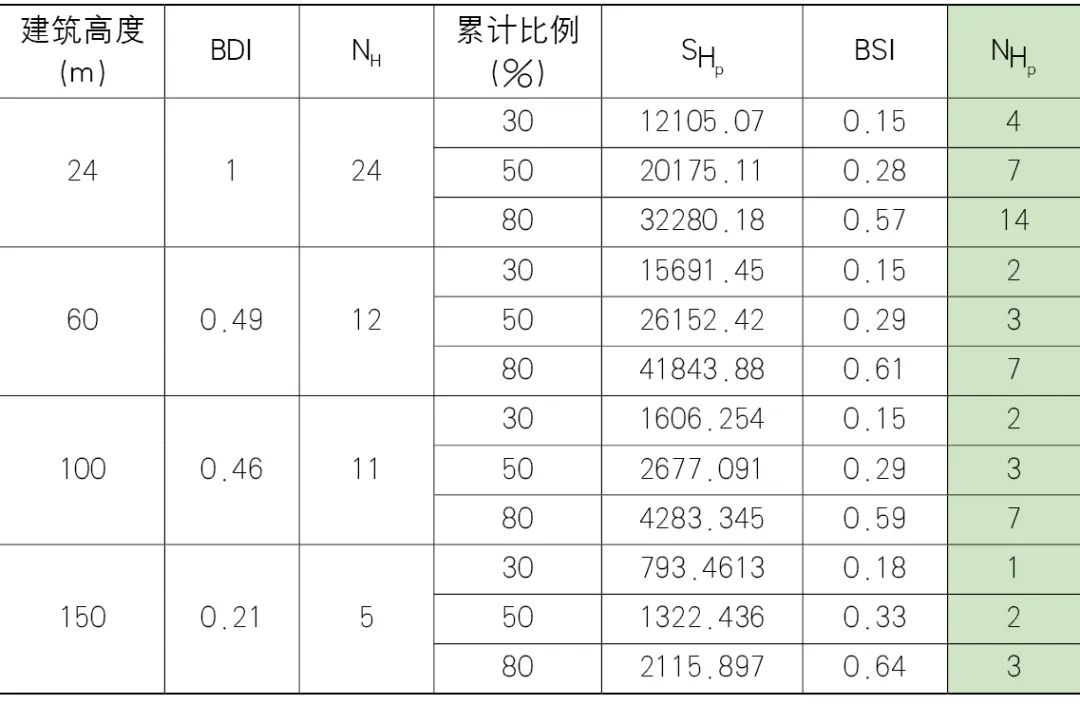 【文章导读】城市中心区垂直空间密度解析与立体形态研究