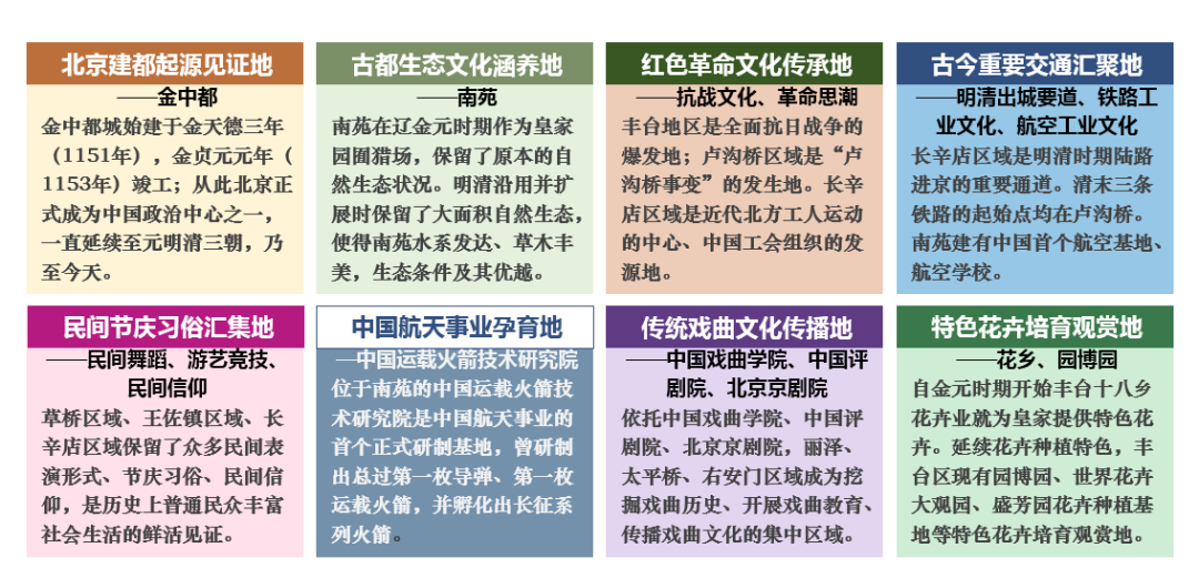 【重点项目】北京市丰台区文化资源保护与利用规划研究 ——从文化特色提炼到传承格局构建|CHCC2019项目评优系列 【重点项目】北京市丰台区文化资源保护与利用规划研究 ——从文化特色提炼到传承格局构建|CHCC2019项目评优系列