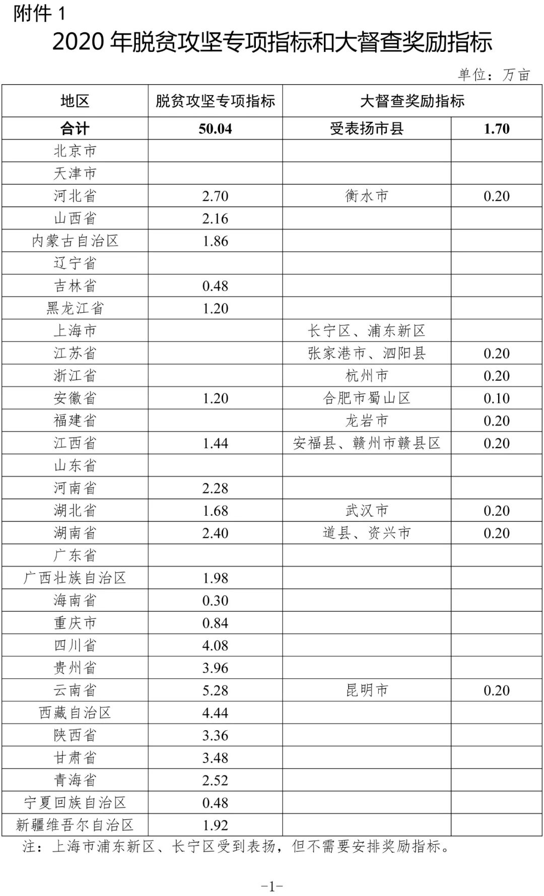 刚刚！自然资源部发布2020年土地利用计划管理的通知