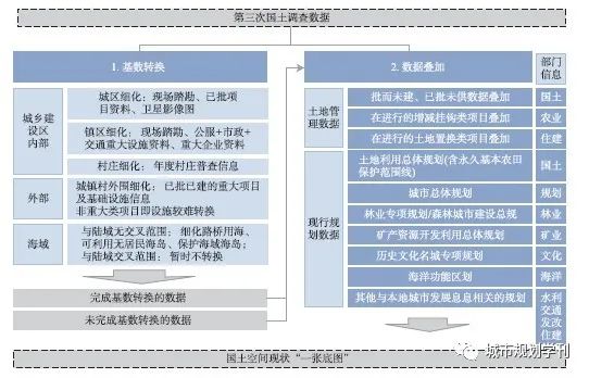 论县级国土空间规划“一张底图”的构建及应用